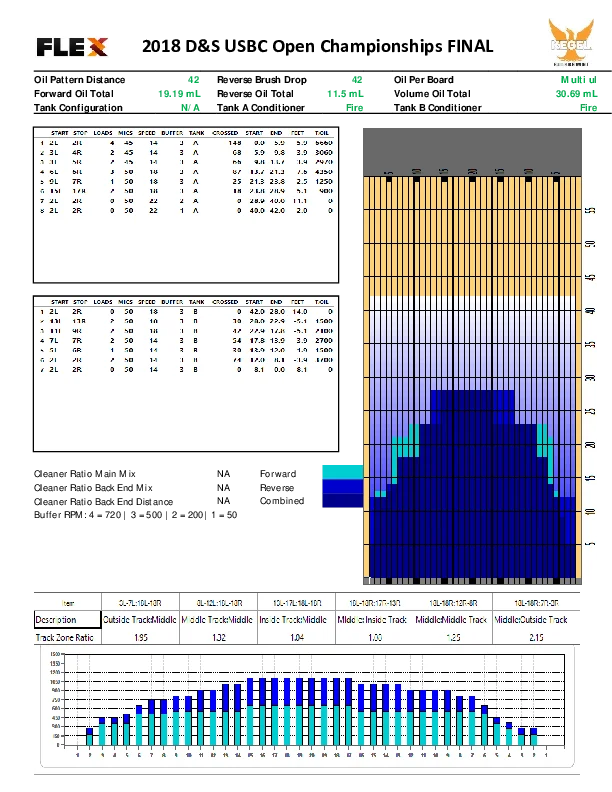 2018 USBC Open Championships minors lane pattern